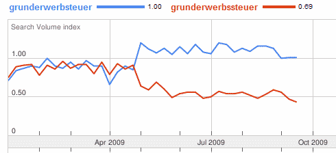 grunderwerbsteuer-im-trend