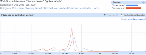 neujahrs-trends