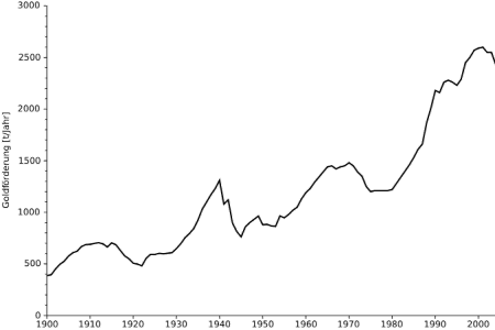 Gold-Gewinnung Trend