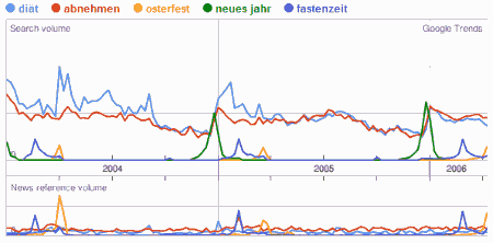 Diät + Abnehmen im Trend