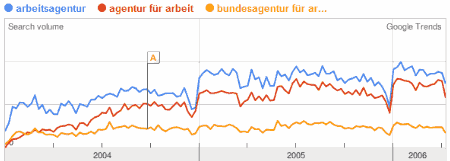 Arbeitsagentur und Co.