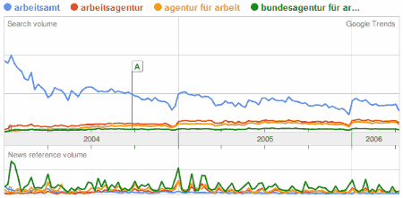 Arbeitsamt versus Arbeitsagentur