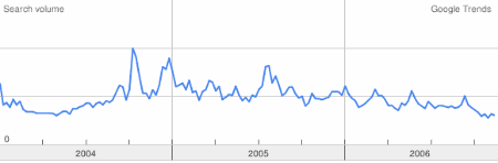 Detektiv Trendchart