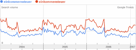 Einkommenssteuer Trends