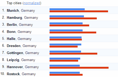 Lokale Einkommenssteuer Verteilung