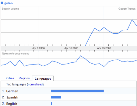 Goleo Trend Chart