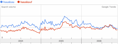 Hausbau vs Hauskauf