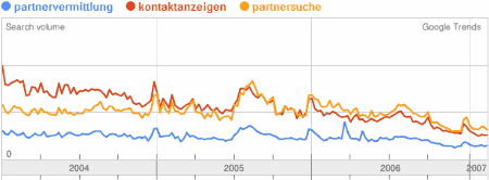 Kontaktanzeigen und Partnersuche Trend