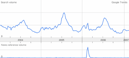 Trendkurve Rügen