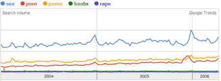 Sex and Porn Trends
