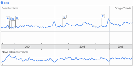 Sex im Google-Trend