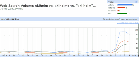 skihelm vs skihelme