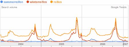 Sommerreifen - Winterreifen - Reifen im Trend