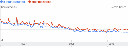 Suchmaschinen Trend