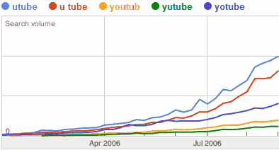 utube Trends