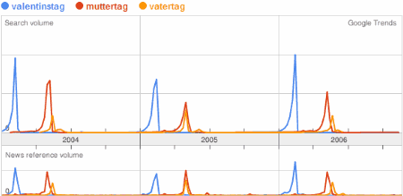 Valentinstag Trendkurve