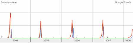 Vatertag / Muttertag - Google Trends