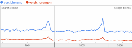 Versicherung versus Versicherungen