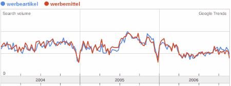 Werbemittel vs Werbeartikel